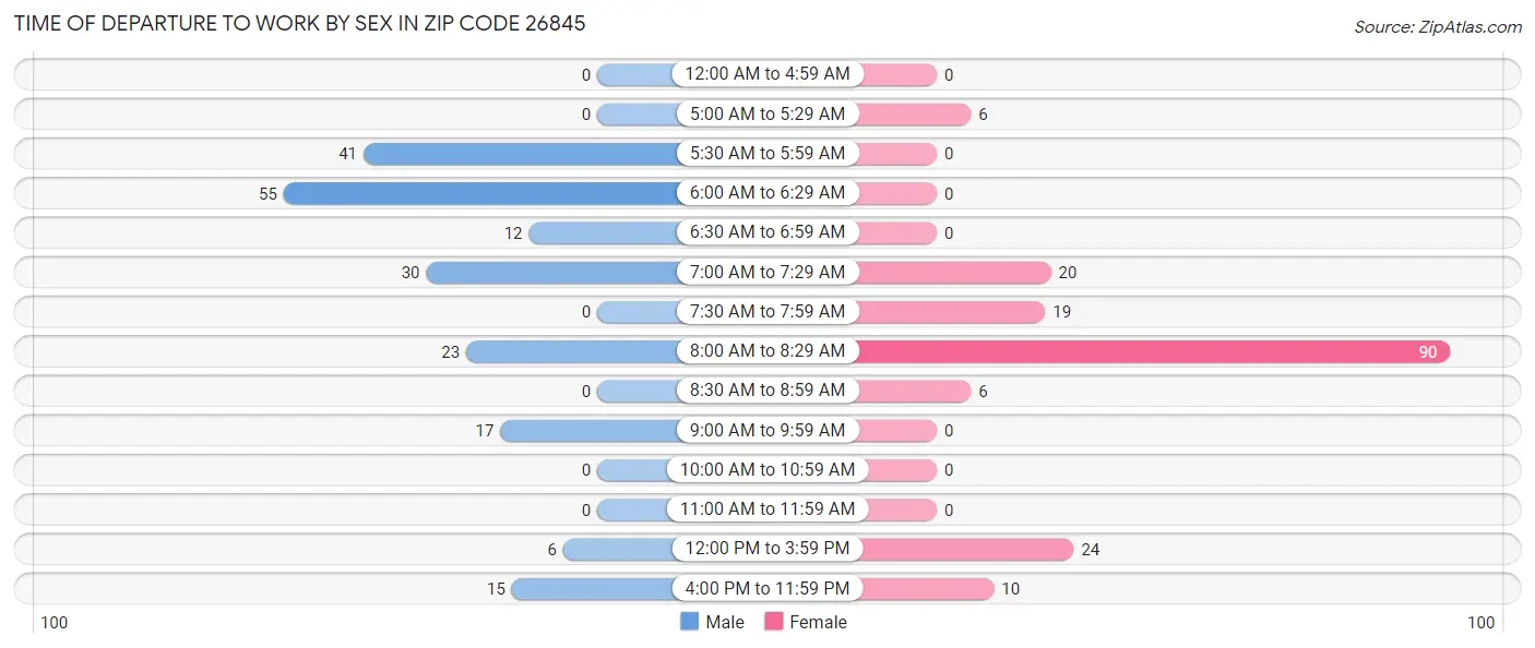 Time of Departure to Work by Sex in Zip Code 26845