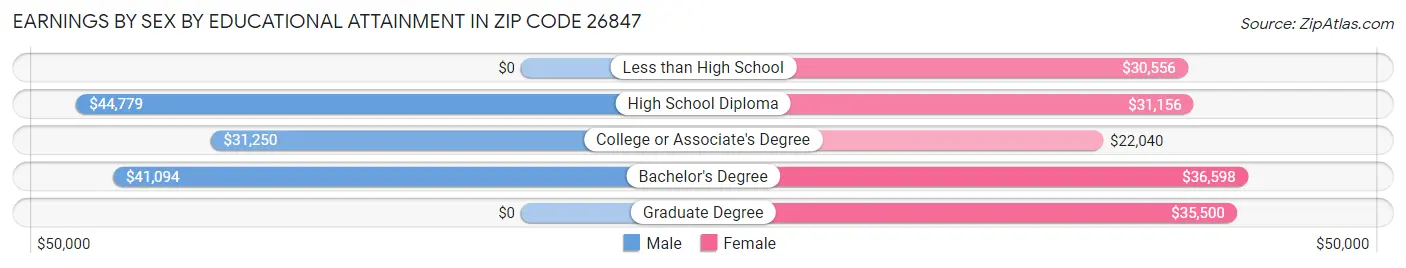 Earnings by Sex by Educational Attainment in Zip Code 26847