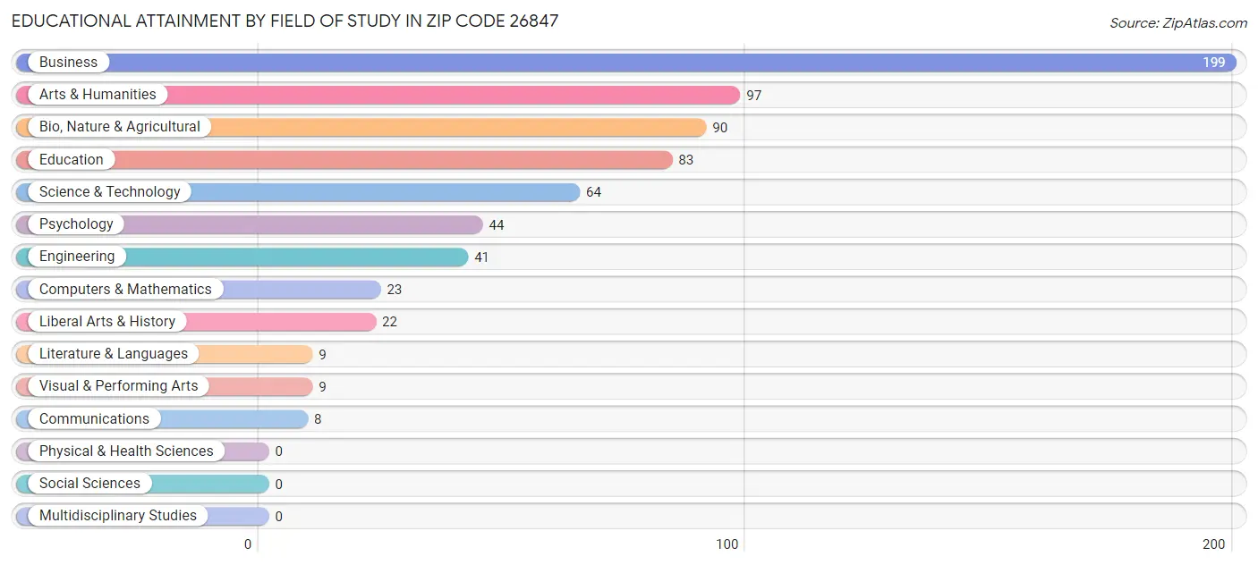 Educational Attainment by Field of Study in Zip Code 26847