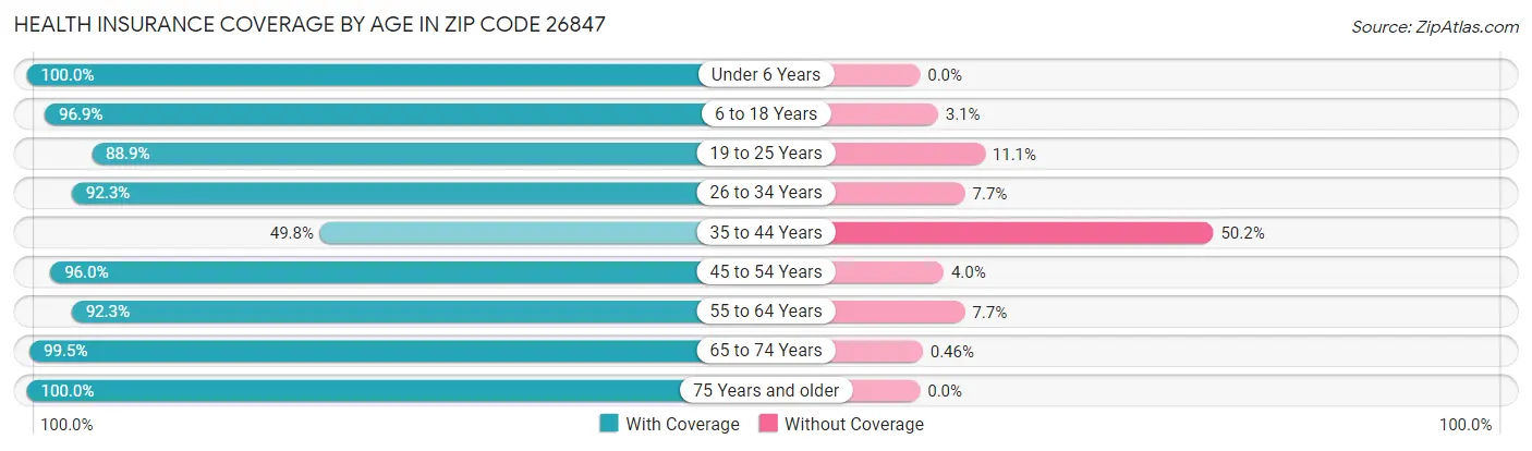 Health Insurance Coverage by Age in Zip Code 26847
