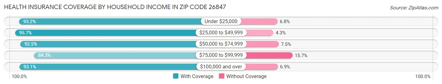 Health Insurance Coverage by Household Income in Zip Code 26847
