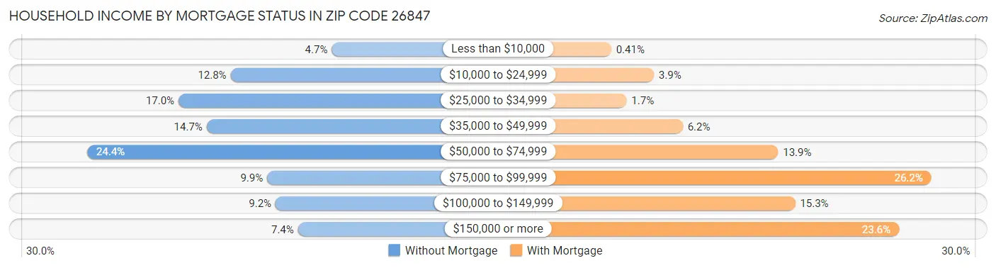 Household Income by Mortgage Status in Zip Code 26847