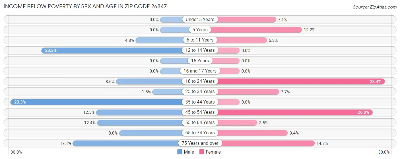 Income Below Poverty by Sex and Age in Zip Code 26847