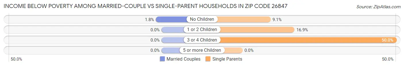 Income Below Poverty Among Married-Couple vs Single-Parent Households in Zip Code 26847