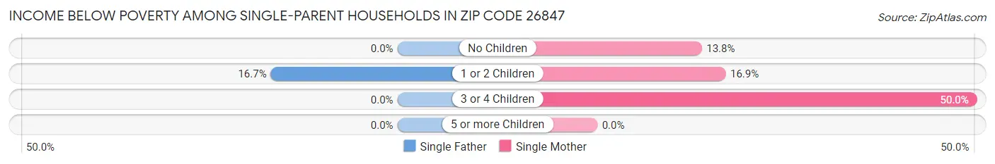 Income Below Poverty Among Single-Parent Households in Zip Code 26847