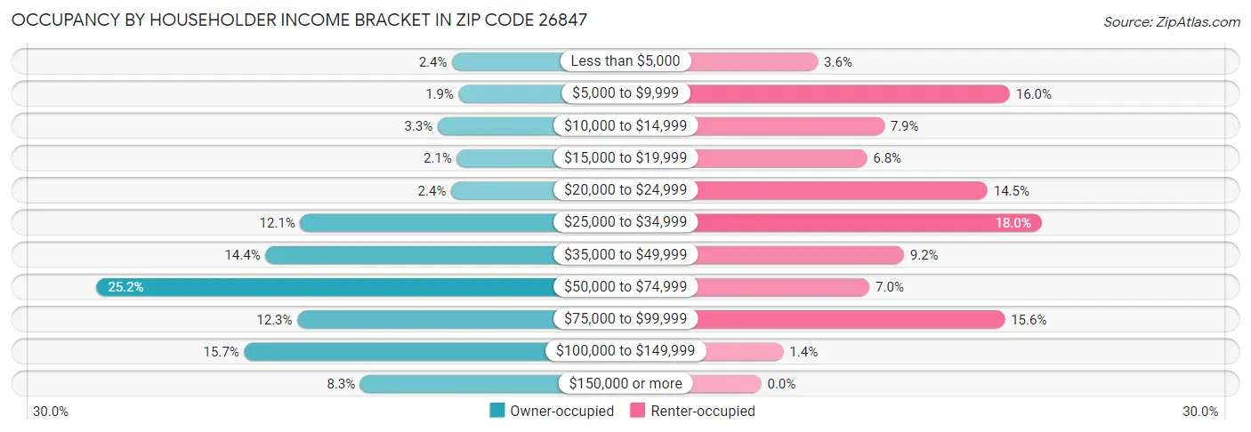 Occupancy by Householder Income Bracket in Zip Code 26847