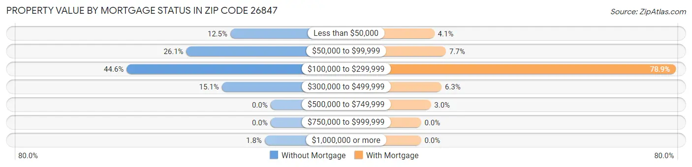 Property Value by Mortgage Status in Zip Code 26847