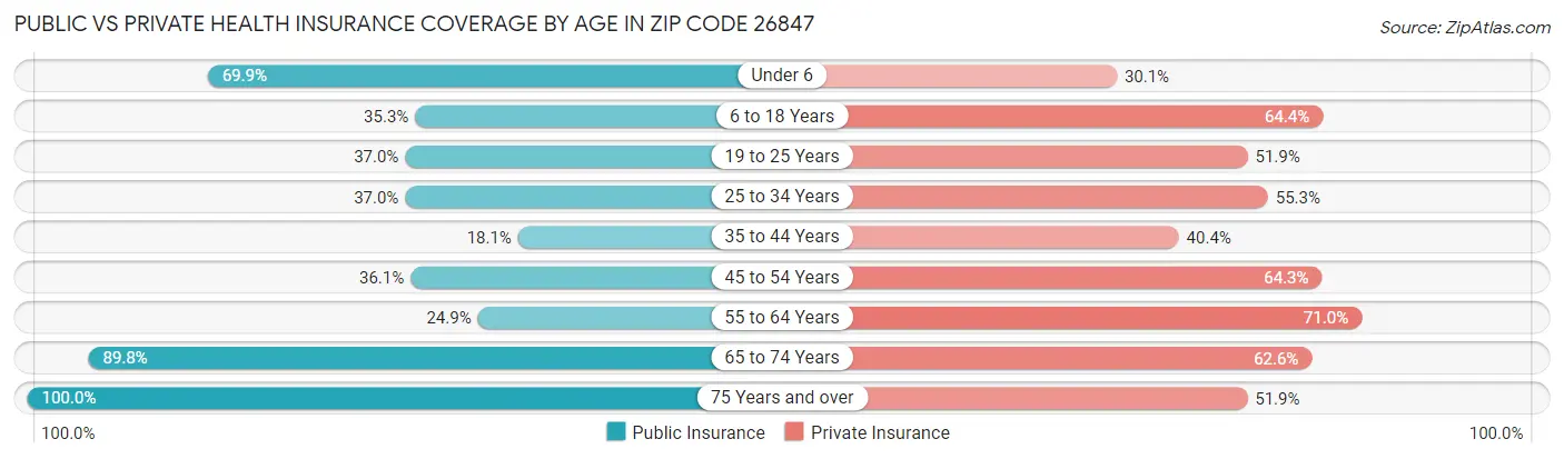 Public vs Private Health Insurance Coverage by Age in Zip Code 26847