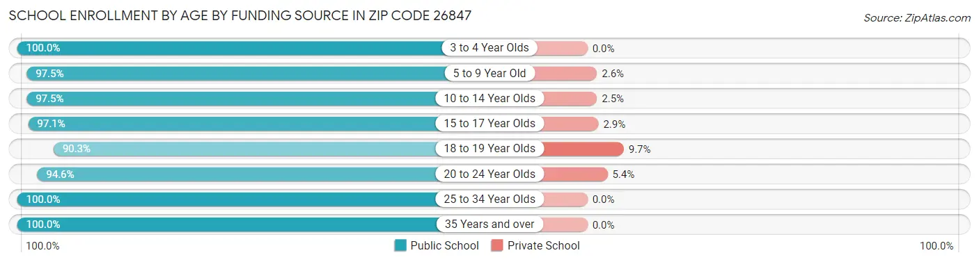 School Enrollment by Age by Funding Source in Zip Code 26847