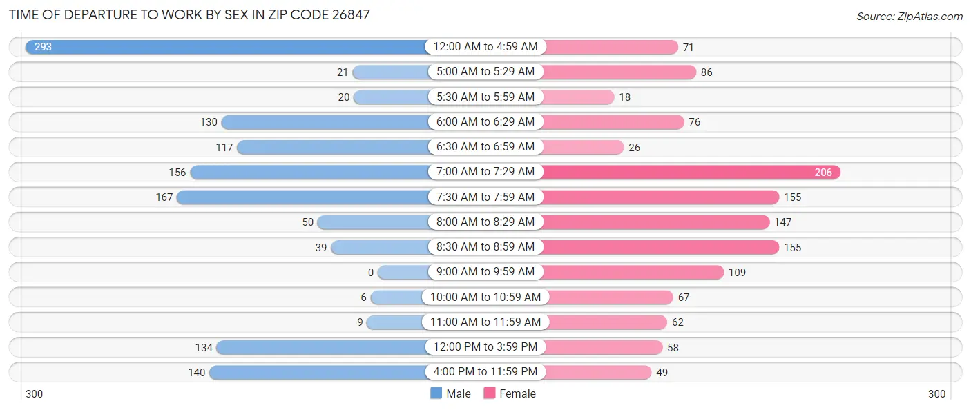 Time of Departure to Work by Sex in Zip Code 26847