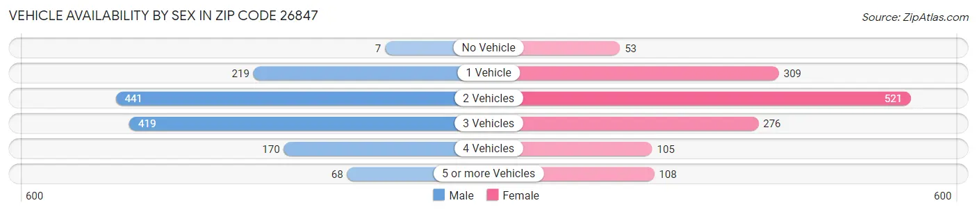 Vehicle Availability by Sex in Zip Code 26847