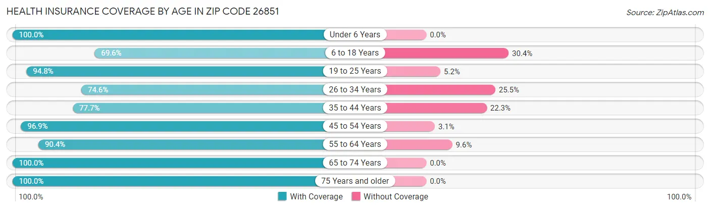 Health Insurance Coverage by Age in Zip Code 26851