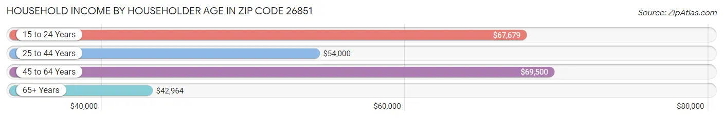 Household Income by Householder Age in Zip Code 26851