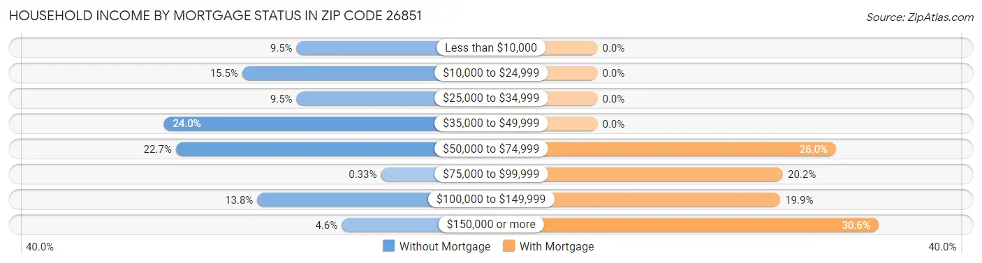 Household Income by Mortgage Status in Zip Code 26851