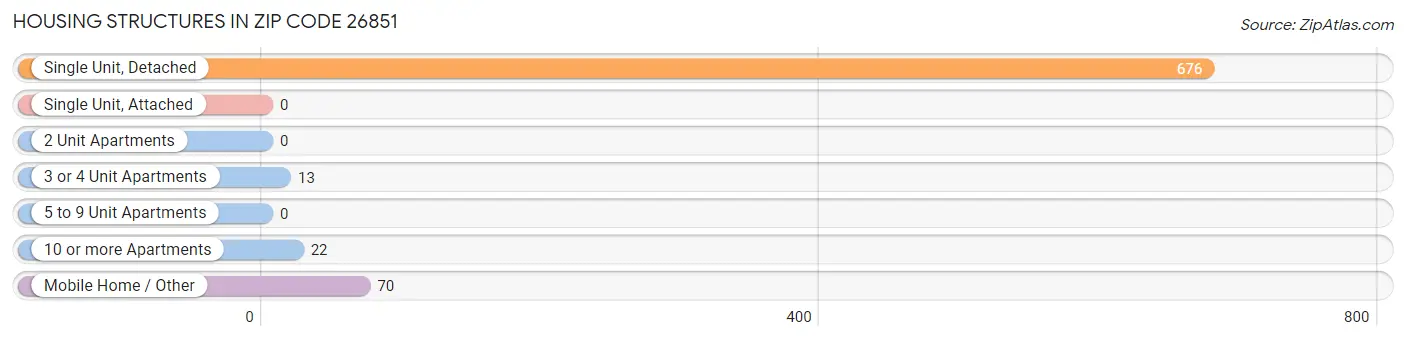 Housing Structures in Zip Code 26851