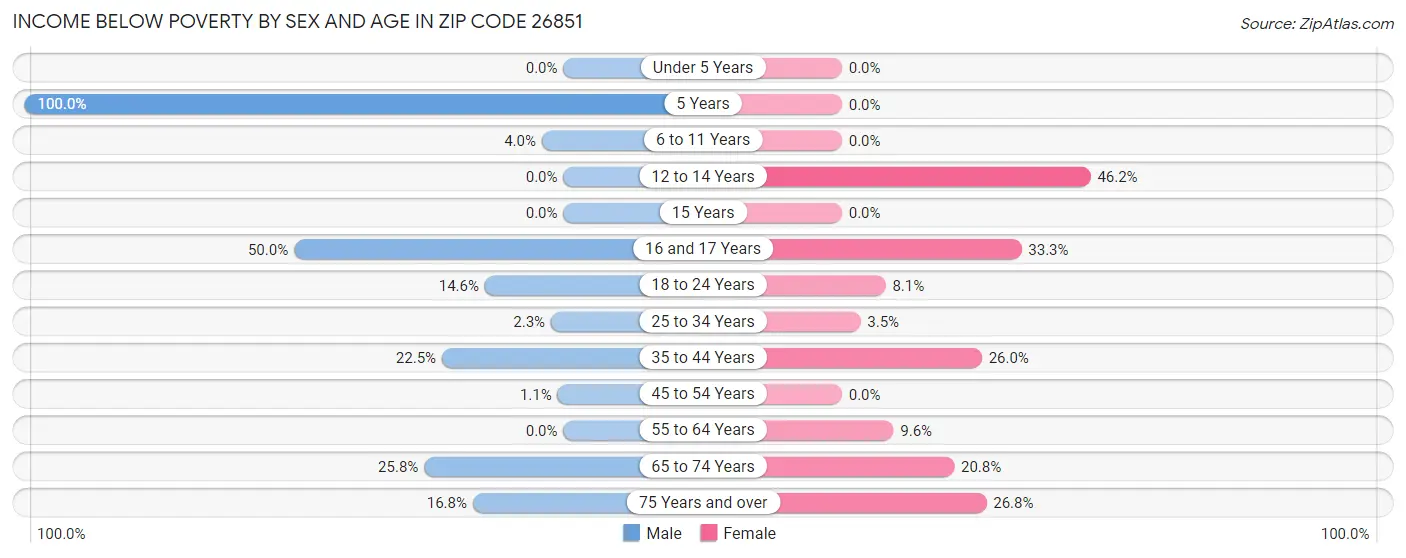 Income Below Poverty by Sex and Age in Zip Code 26851