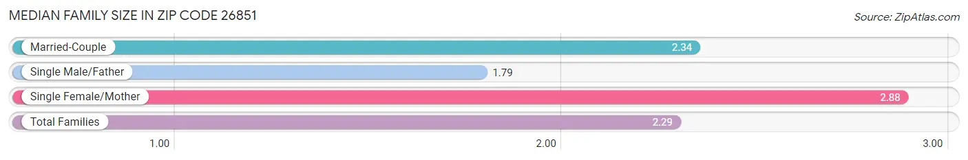 Median Family Size in Zip Code 26851