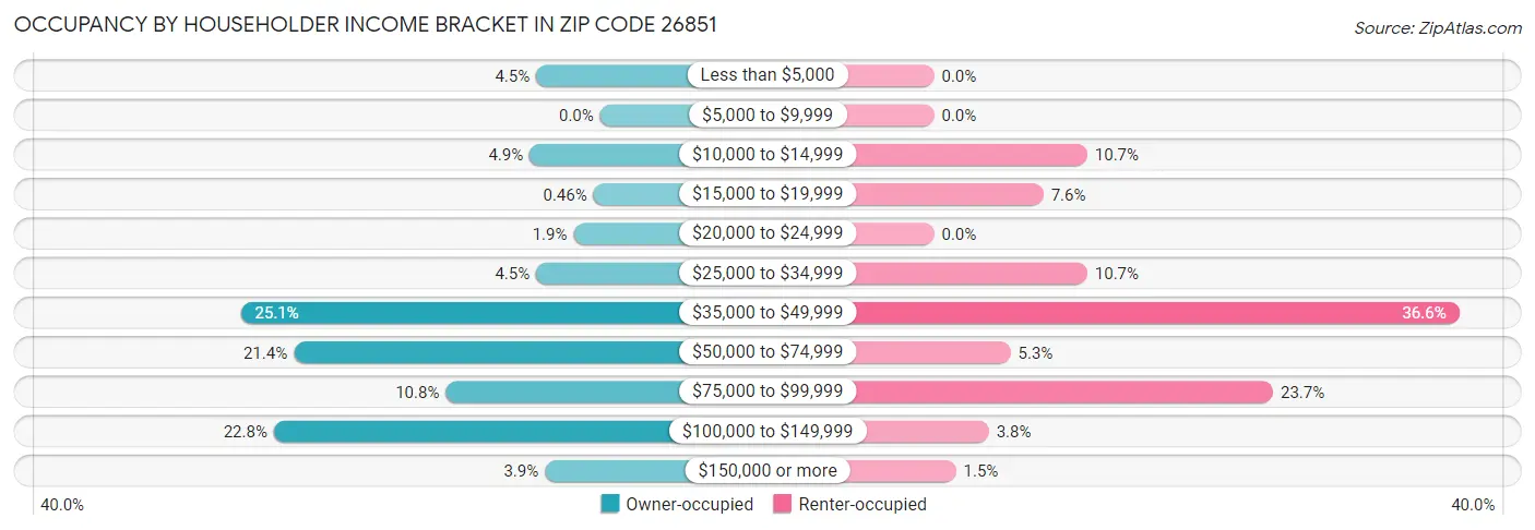 Occupancy by Householder Income Bracket in Zip Code 26851