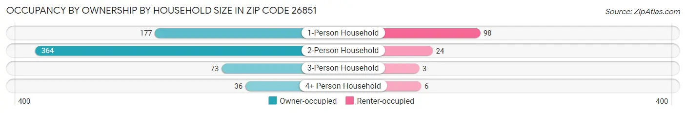 Occupancy by Ownership by Household Size in Zip Code 26851