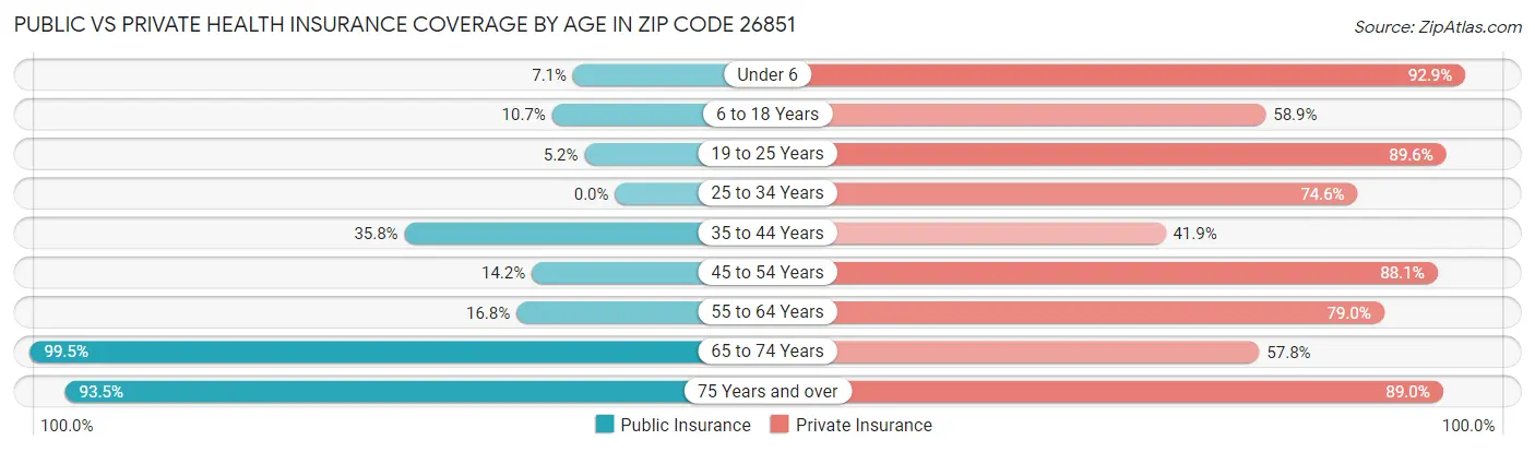 Public vs Private Health Insurance Coverage by Age in Zip Code 26851
