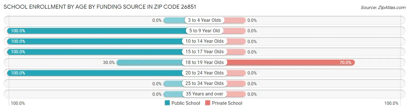 School Enrollment by Age by Funding Source in Zip Code 26851