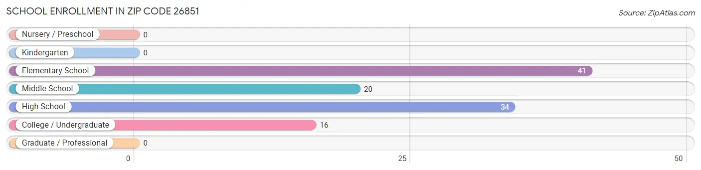 School Enrollment in Zip Code 26851