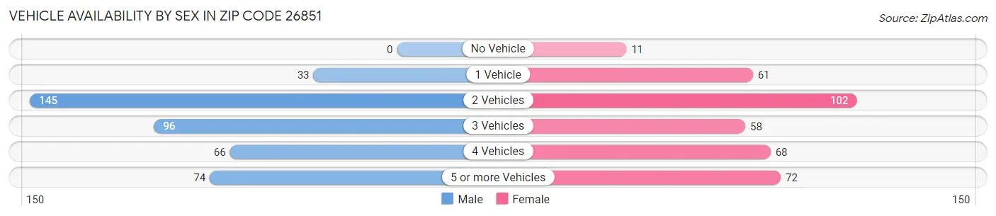 Vehicle Availability by Sex in Zip Code 26851