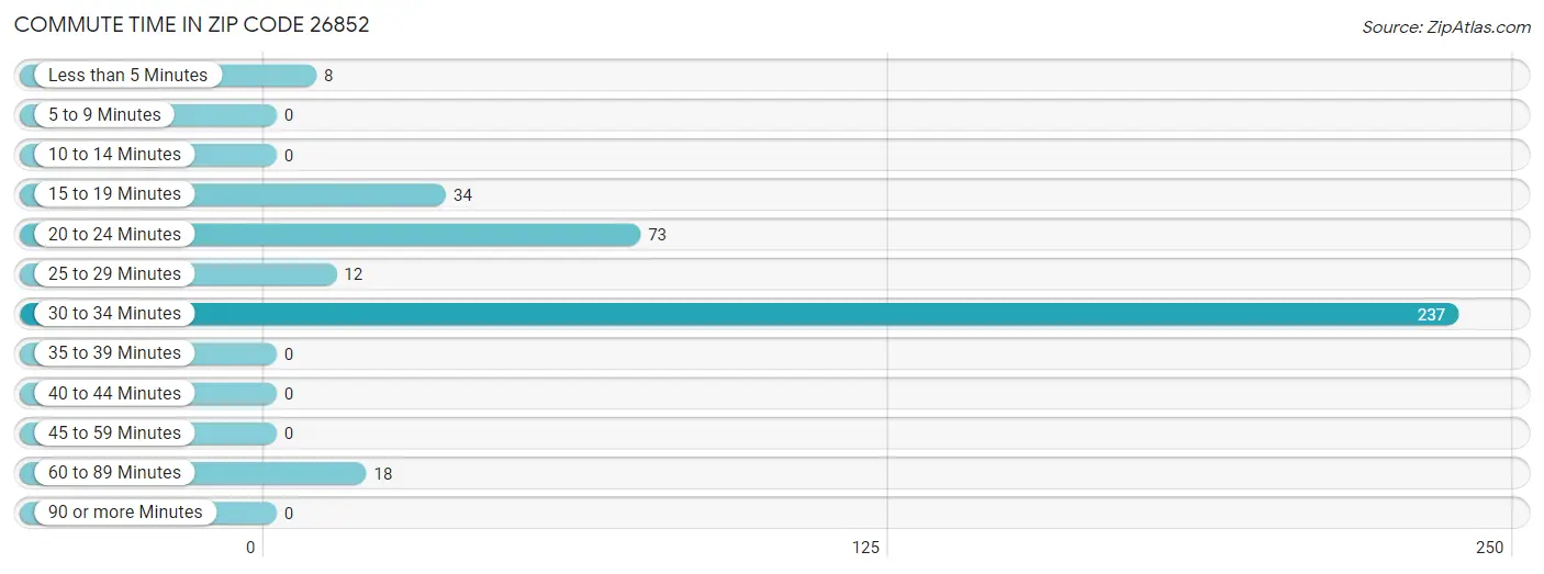 Commute Time in Zip Code 26852