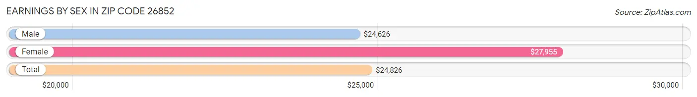 Earnings by Sex in Zip Code 26852