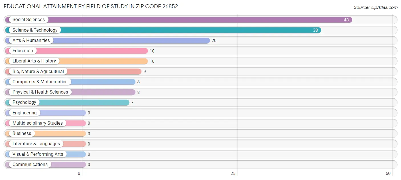 Educational Attainment by Field of Study in Zip Code 26852