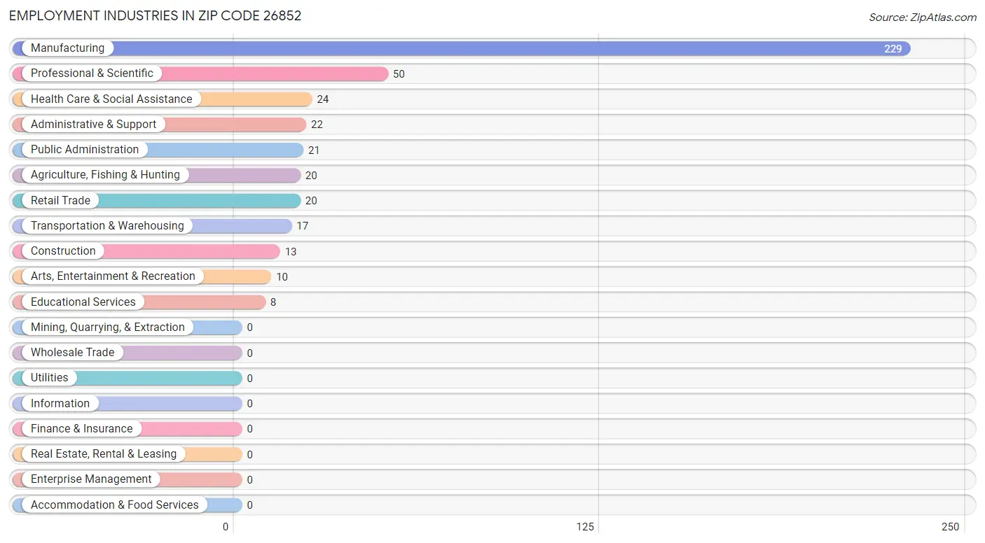 Employment Industries in Zip Code 26852