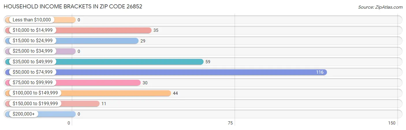 Household Income Brackets in Zip Code 26852