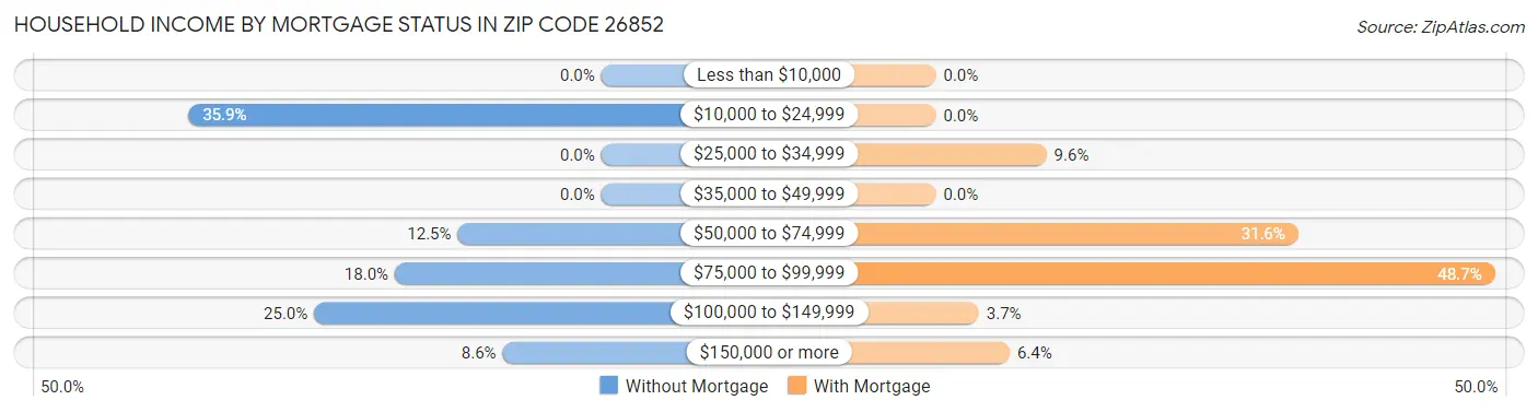 Household Income by Mortgage Status in Zip Code 26852