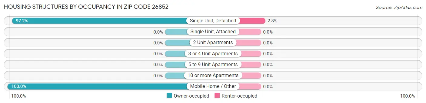 Housing Structures by Occupancy in Zip Code 26852