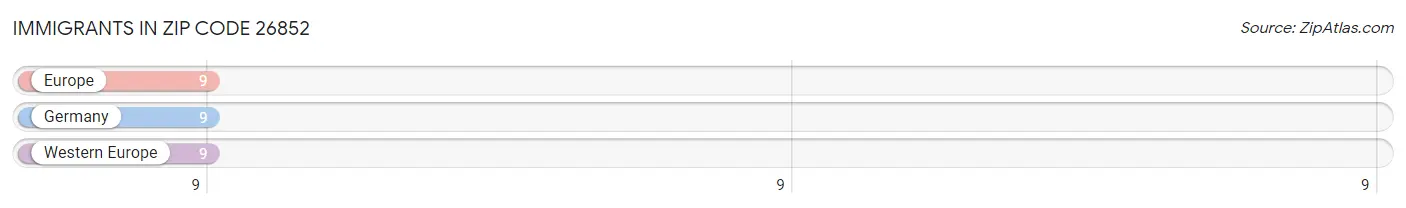 Immigrants in Zip Code 26852