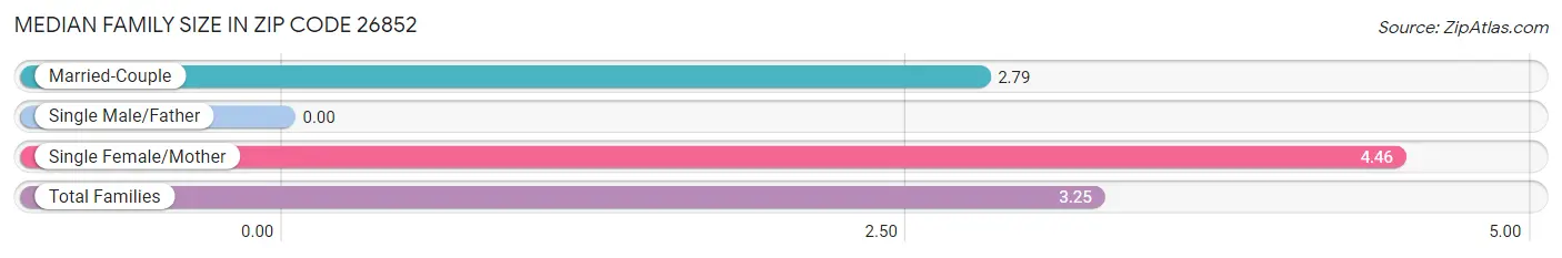 Median Family Size in Zip Code 26852