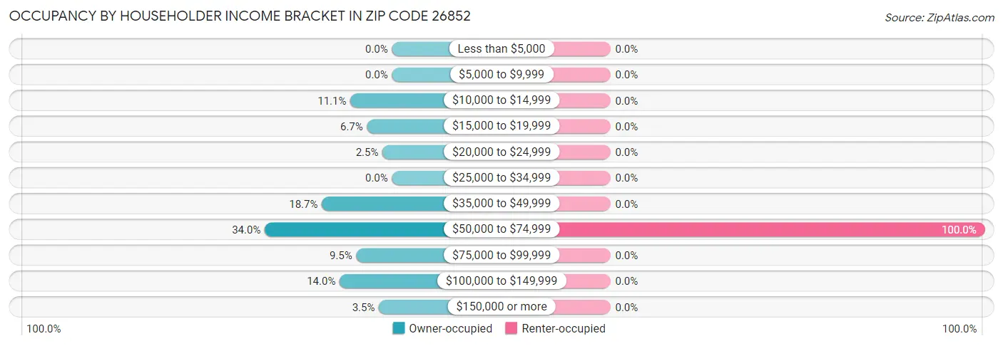 Occupancy by Householder Income Bracket in Zip Code 26852