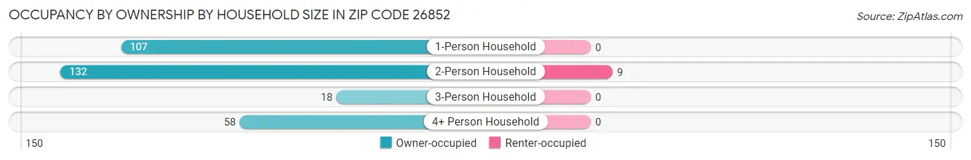 Occupancy by Ownership by Household Size in Zip Code 26852