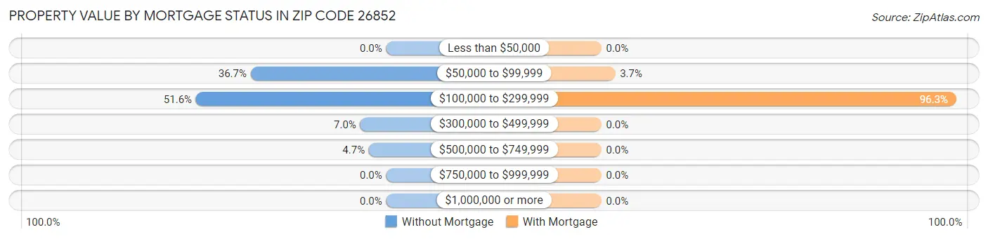 Property Value by Mortgage Status in Zip Code 26852