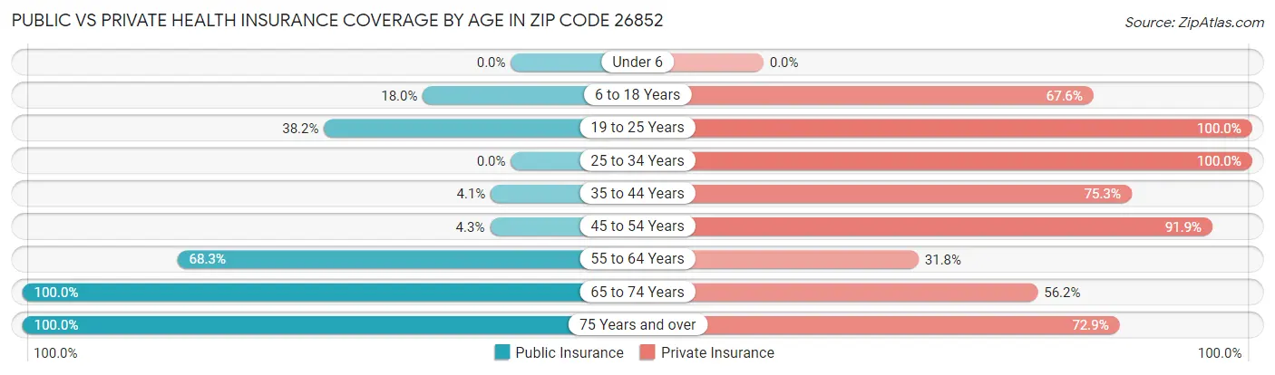 Public vs Private Health Insurance Coverage by Age in Zip Code 26852