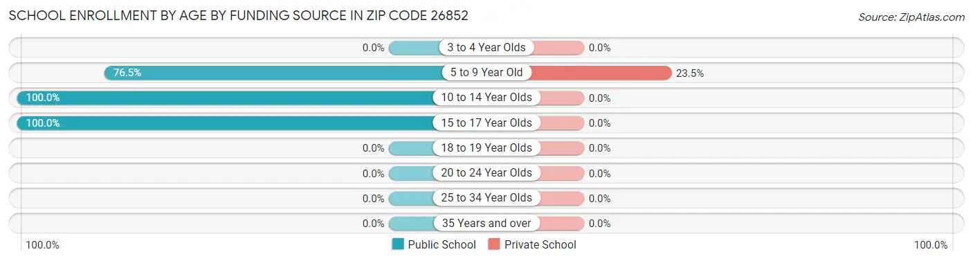 School Enrollment by Age by Funding Source in Zip Code 26852
