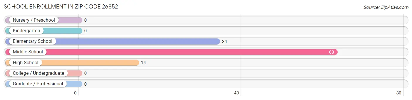 School Enrollment in Zip Code 26852