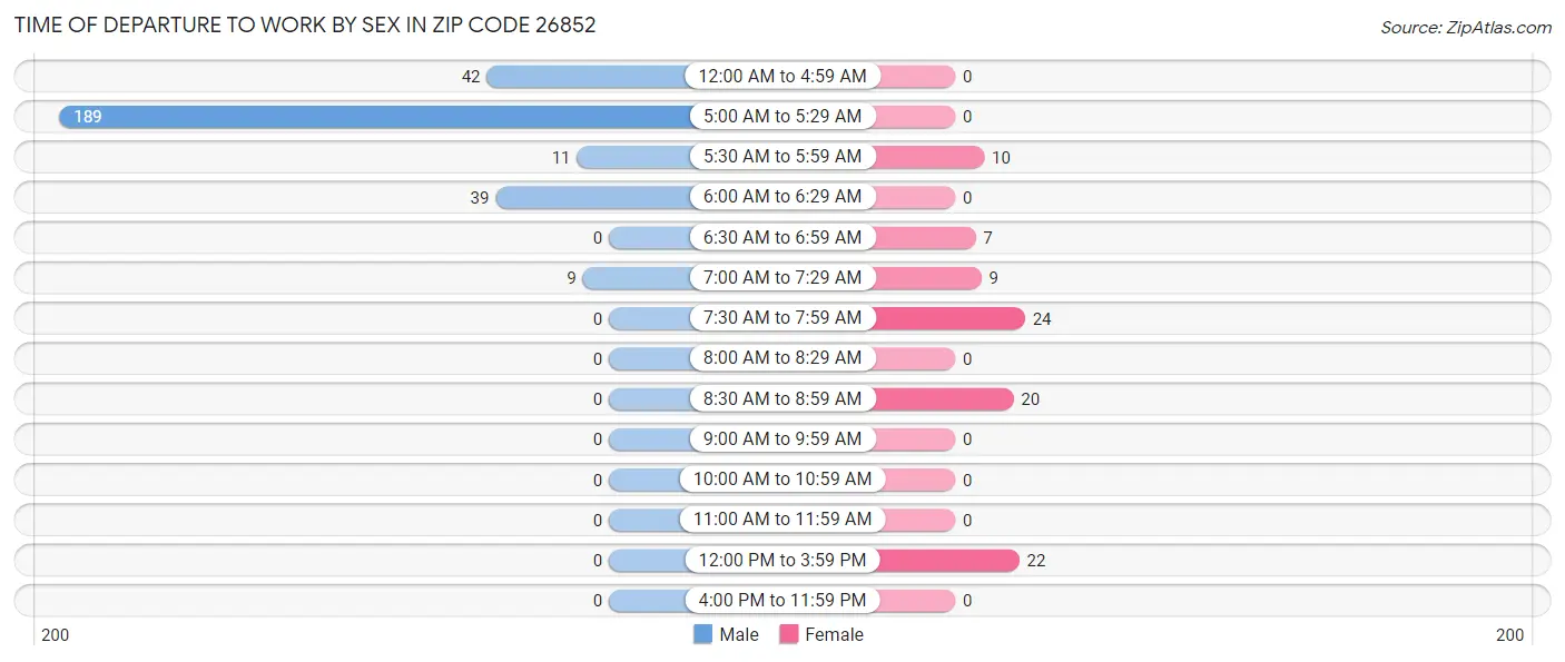 Time of Departure to Work by Sex in Zip Code 26852
