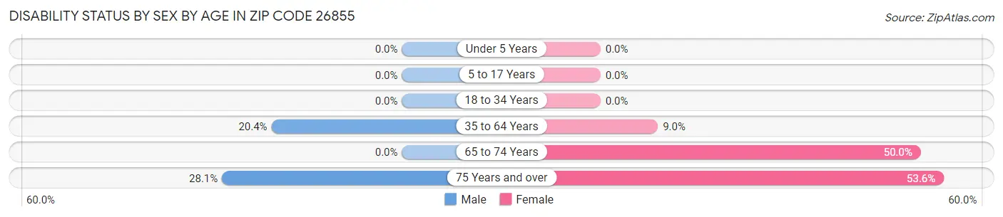 Disability Status by Sex by Age in Zip Code 26855