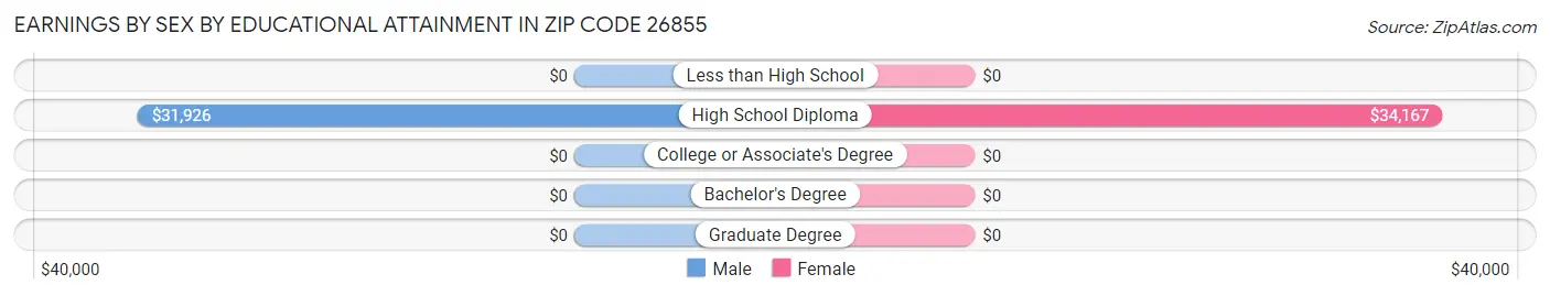 Earnings by Sex by Educational Attainment in Zip Code 26855