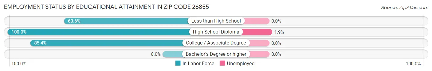 Employment Status by Educational Attainment in Zip Code 26855