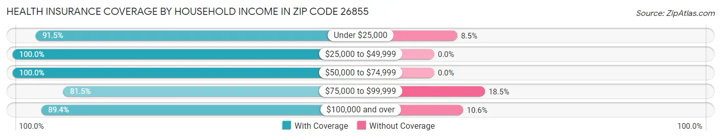 Health Insurance Coverage by Household Income in Zip Code 26855
