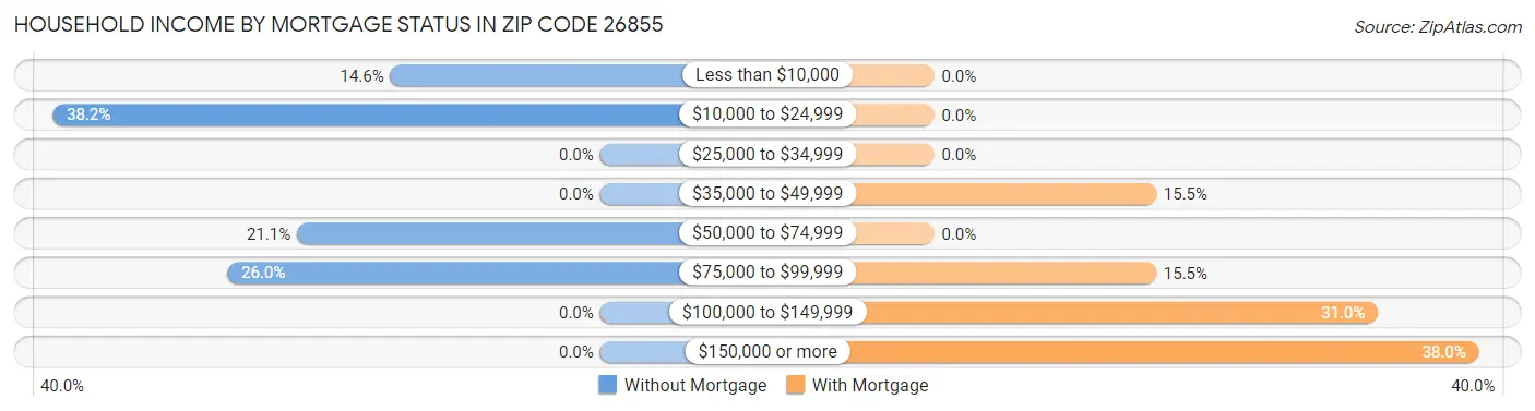 Household Income by Mortgage Status in Zip Code 26855