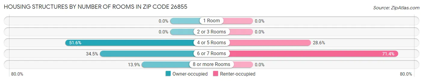 Housing Structures by Number of Rooms in Zip Code 26855