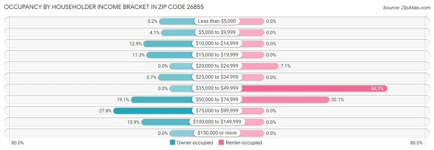 Occupancy by Householder Income Bracket in Zip Code 26855